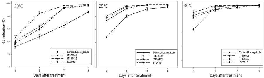 Cumulative germination of barnyard millet varieties under different temperature