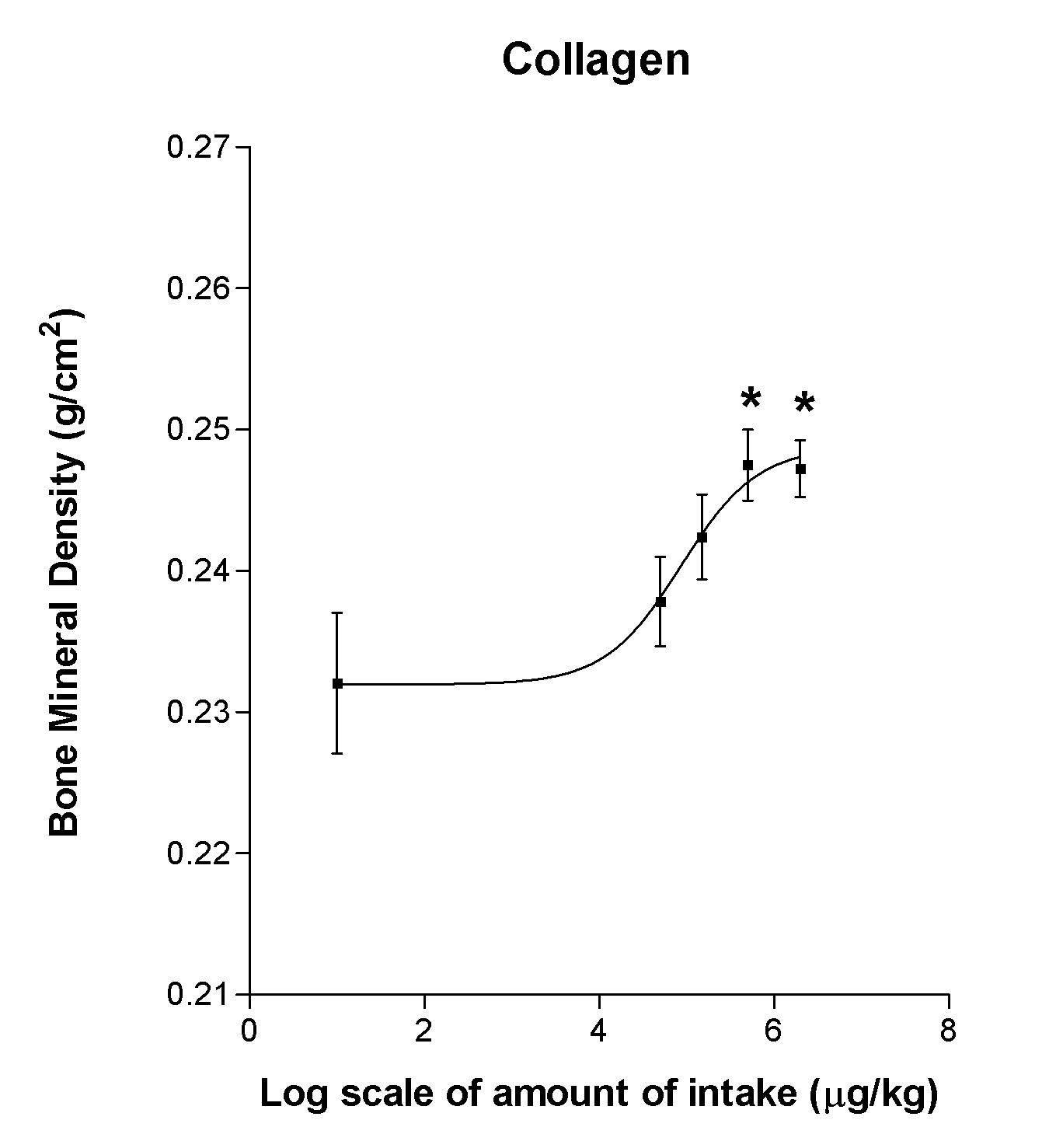 콜라겐 투여량의 산술급수적 비율에 따른 골밀도 그래프(log scale)