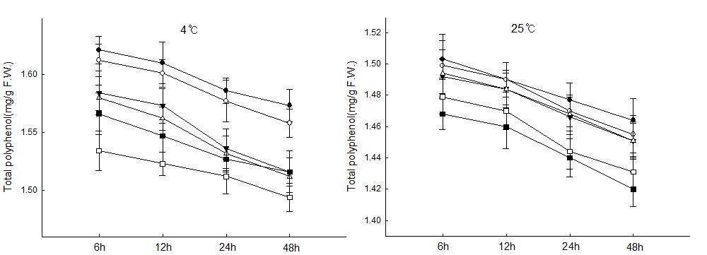 살균수 처리 후 저장시간과 저장온도에 따른 복분자의 총 폴리페놀의 함량변화