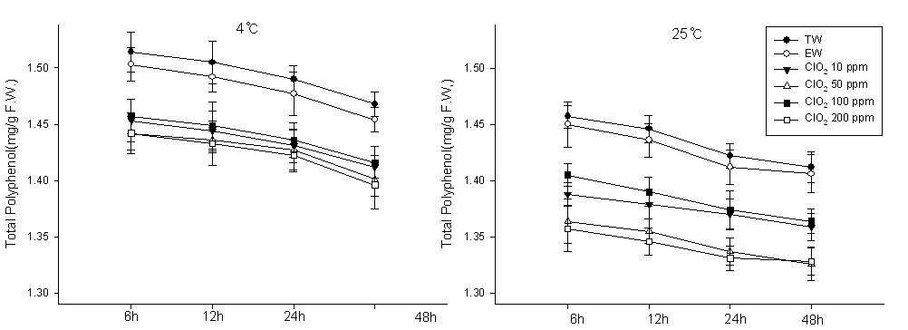 살균수 처리 후 저장시간과 저장온도에 따른 오디의 총폴리페놀 함량변화