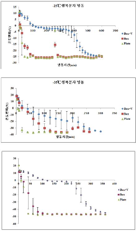 냉동온도별 복분자의 냉동곡선