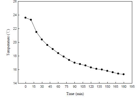 Change in temperature within the box containing blueberries in the transportable refrigerator using a temperature and humidity data logger recorder.