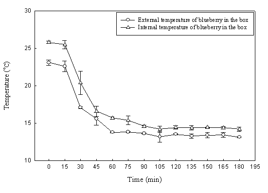 Change in internal and external temperature of blueberries in the transportable refrigerator using thermometer.