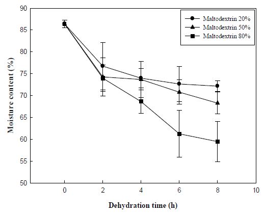 maltodextrin을 사용하였을 때 탈수시간 동안의 블루베리 수분함량 변화