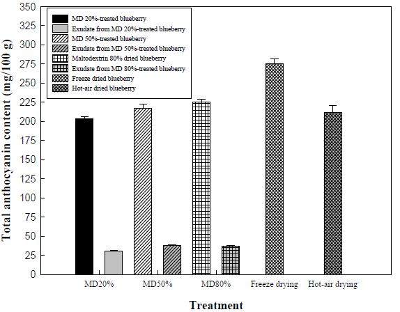 Total anthocyanin content of the dried blueberries and exudates. Bars represent standard error