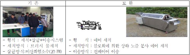 보완 설계된 복분자, 오디 세척시스템