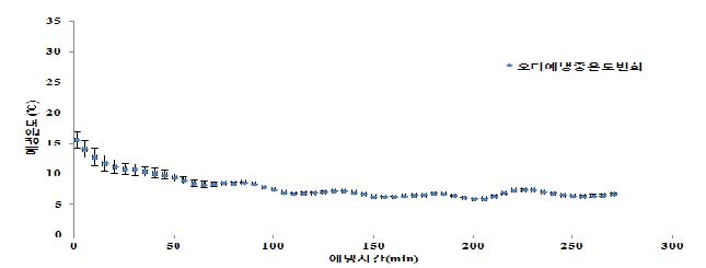 오디 예냉중 온도변화
