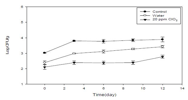 총 호기성 세균 (Total aerobic bacteria (PCA)