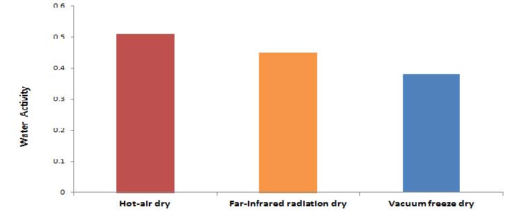 건조방법에 따른 오미자 수분활성도 변화