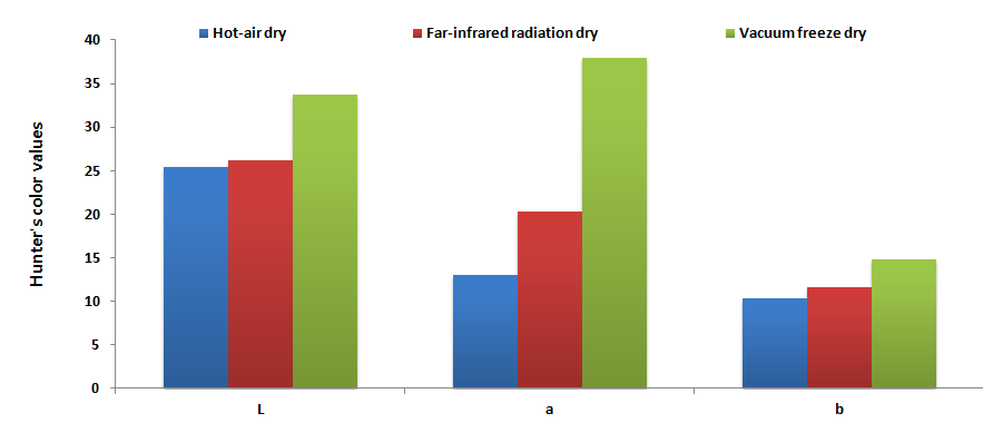 건조방법에 따른 오미자 색도변화
