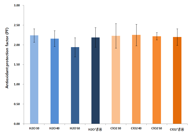 건조 오미자의 시간 및 온도별 오미자추출물의 Antioxidant protection factor(PF)