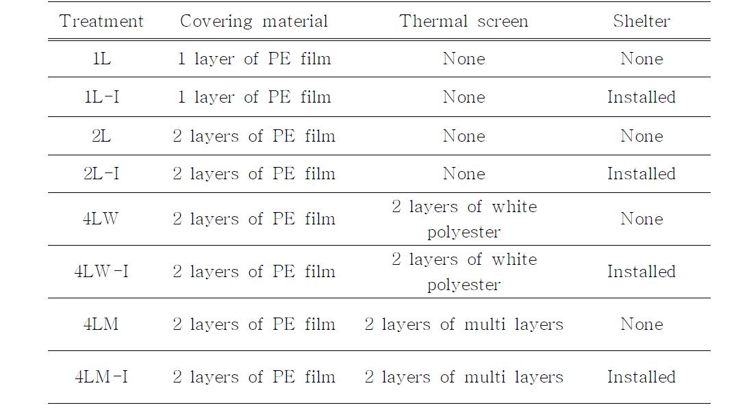 Test matrix of covering materials with thermal screens and shelter