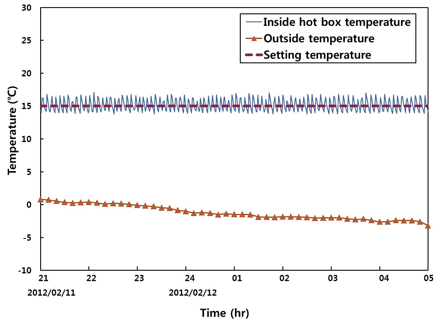 Variation of inside hot box temperature and outside temperature