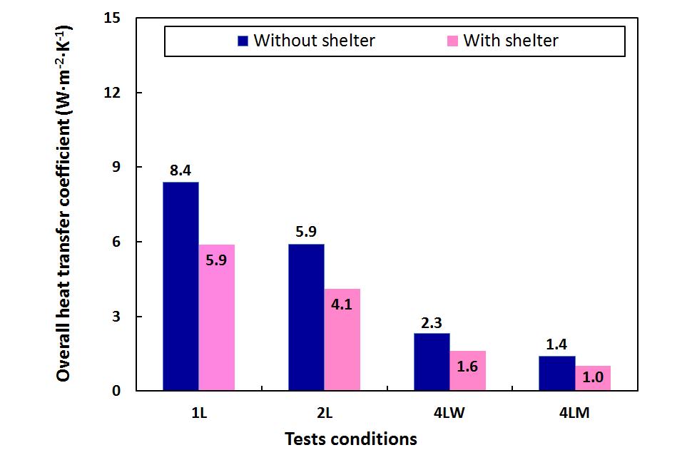 Overall heat transfer coefficient in the different test conditions by shelter from sky radiation