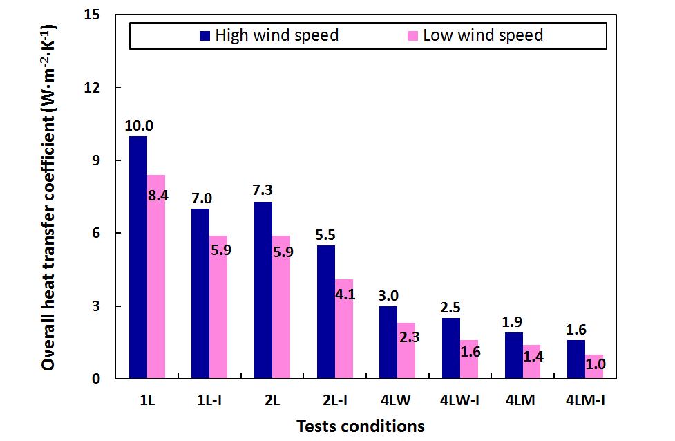 Overall heat transfer coefficients in the different test conditions with the wind speed