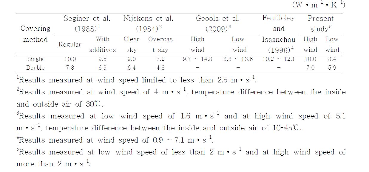 Different overall heat transfer coefficients of polyethylene film