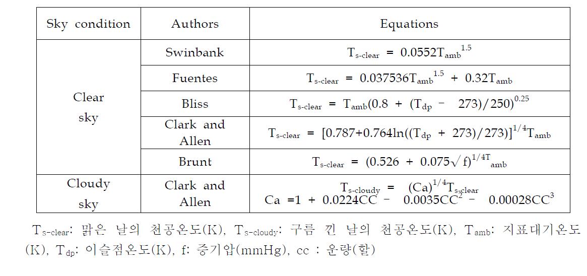 Equations for sky temperature calculation