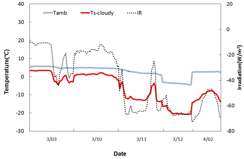 Variation of sky temperature(Ts-cloudy) and ambient temperature(Tamb) on cloudy day