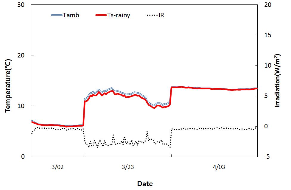 Variation of sky temperature(Ts-rainy) and ambient temperature(Tamb) on rainy day