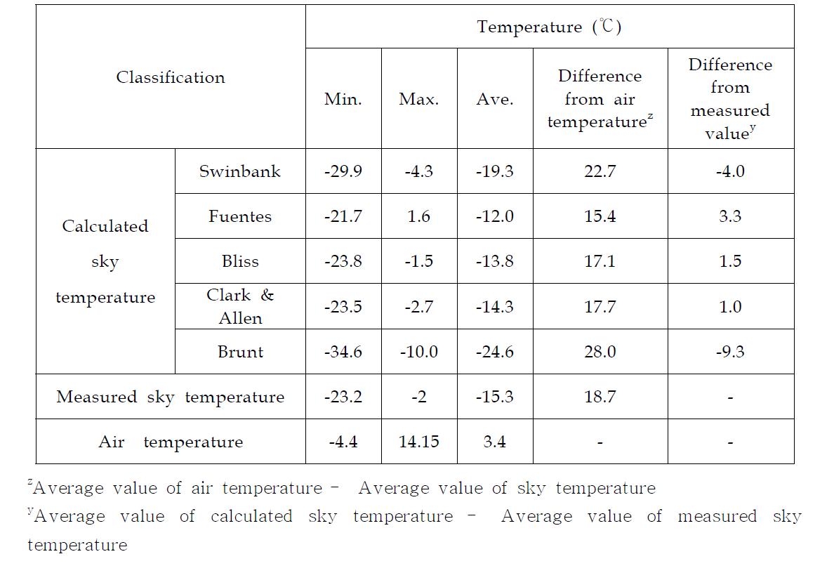 Comparison between measured and calculated sky temperature on clear day