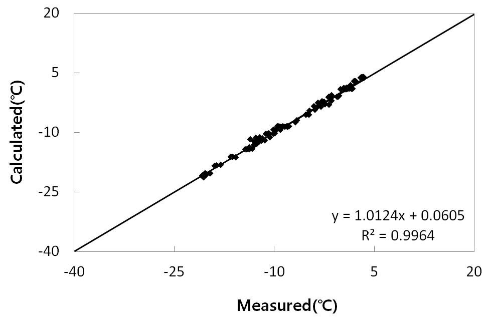 The relationships between measured and calculated sky temperature on cloudy day(by equation suggested by this study)