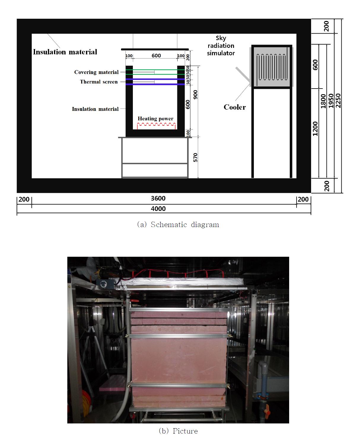 Schematic diagram and picture of the hot box in the cold chamber for the laboratory experiment (units: mm)