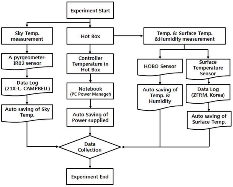 Flow chart of the experiment