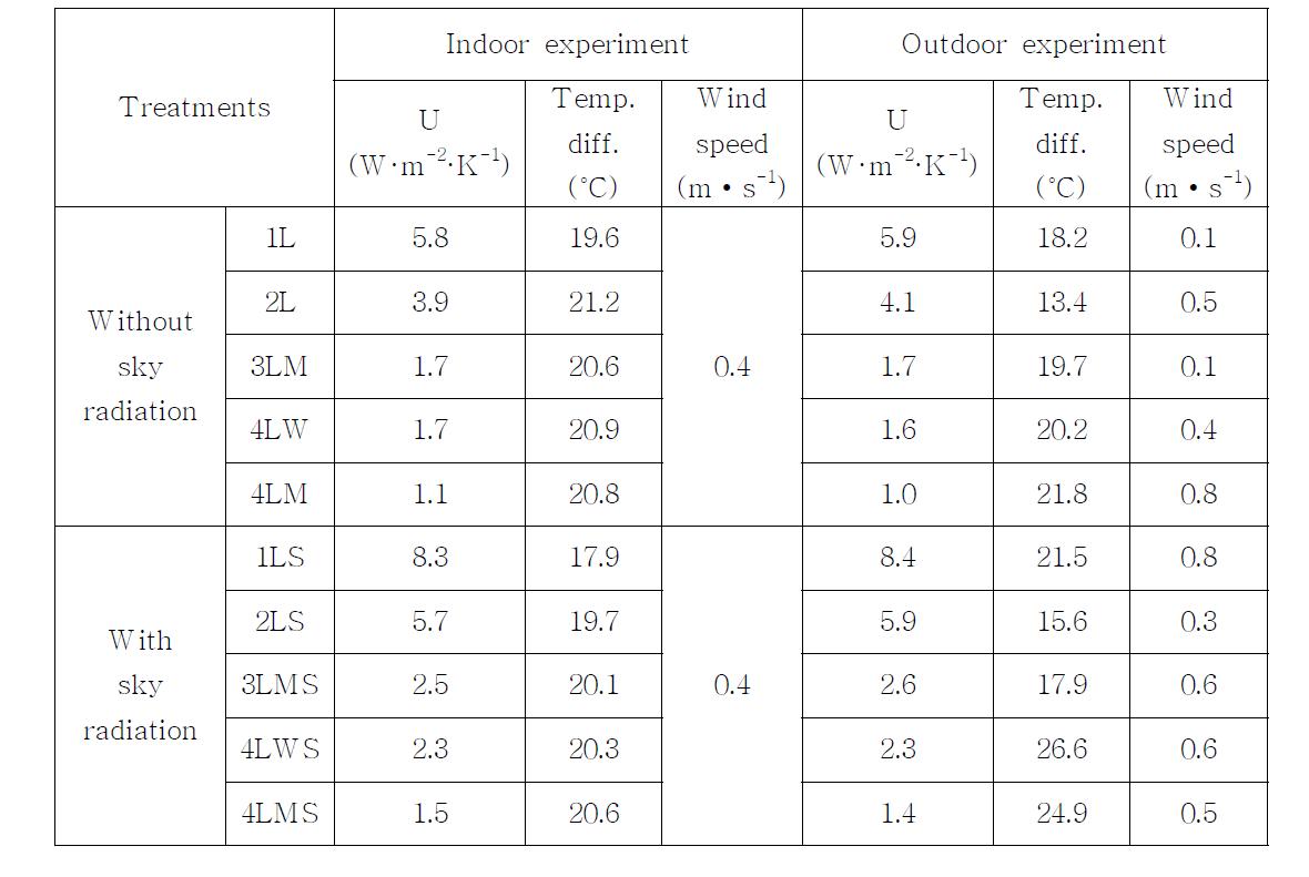 Comparison of overall heat transfer coefficients between indoor and outdoor experiments by sky radiation and wind speed