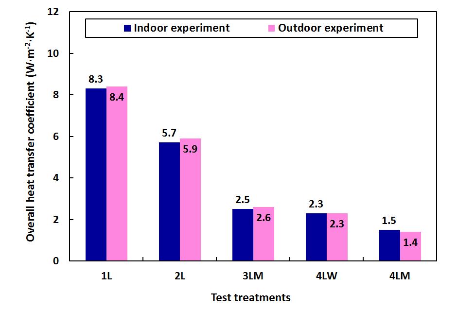 Comparison of overall heat transfer coefficients between laboratory and outdoor experiments for the five different treatments without sky temperature.