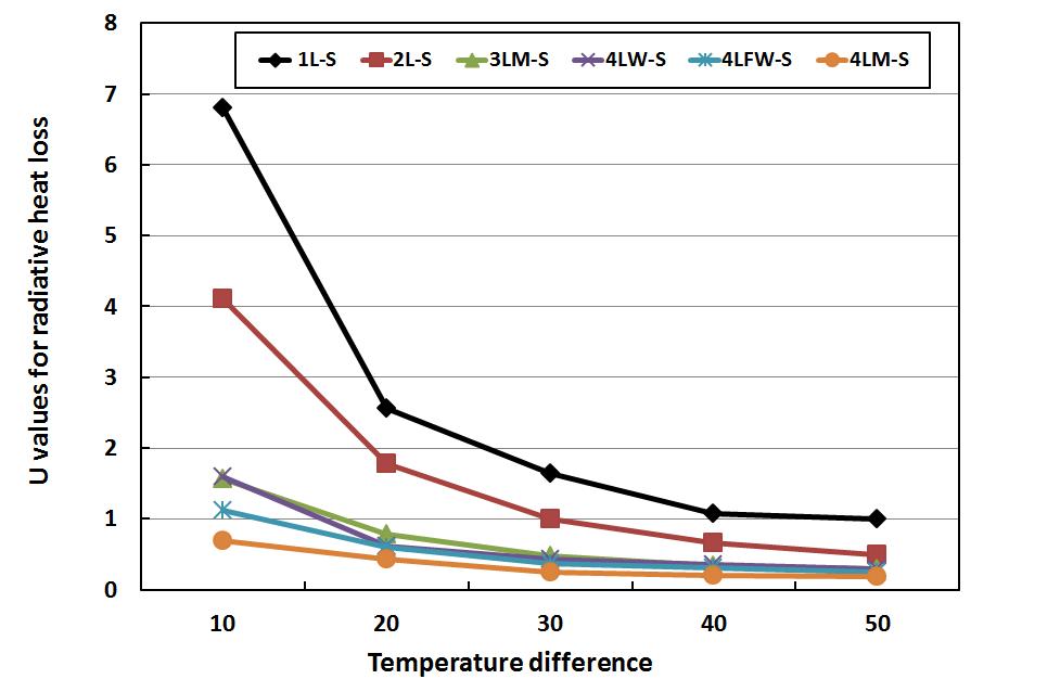 Variation of U value difference (difference between U value in experiment with simulated sky temperature and U value in experiment without simulated sky temperature) for different test treatments according to the temperature difference between the inside and outside of the hot box