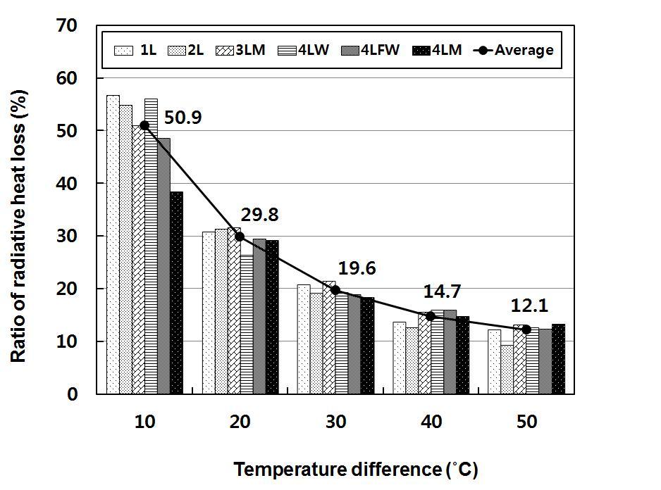 Variation in ratio of radiant heat loss for different test treatments according to the temperature difference between inside and outside of the hot box