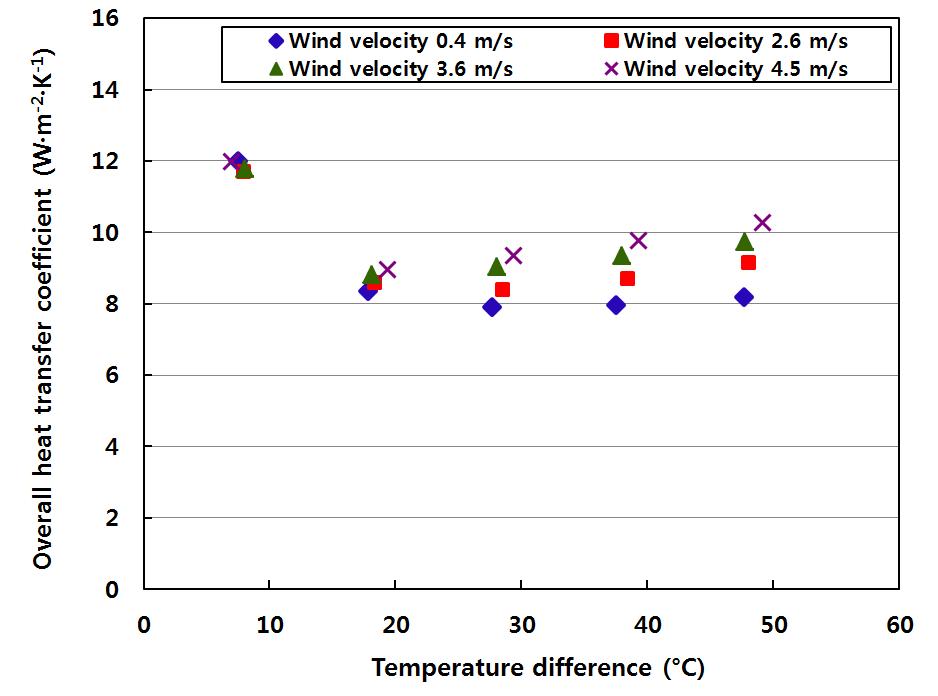 Relationship between the overall heat transfer coefficient and the temperature difference depending on the wind speed for one layer plastic film