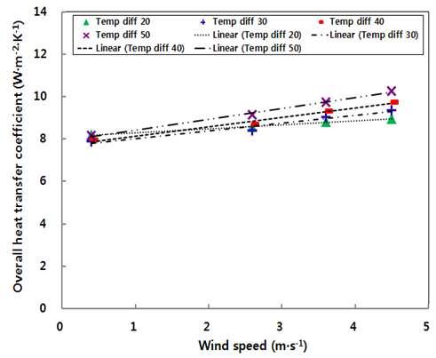 Relationship between the overall heat transfer coefficient and wind speed for one layer plastic film
