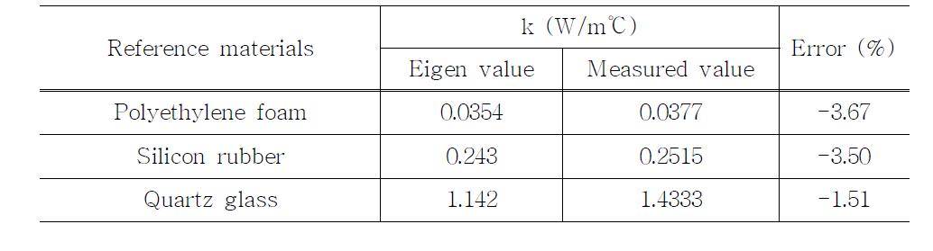 Comparison between literature value and measured ones for thermal conductivity of reference materials.