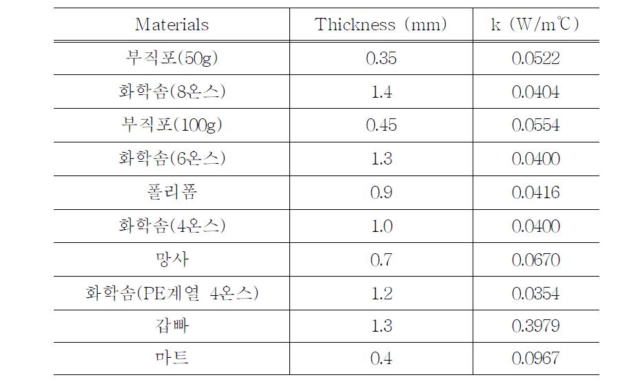 Thermal conductivity of heat insulation materials