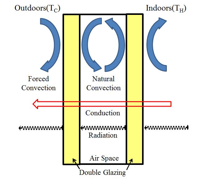 Schematic of heat transfer through a double glazing