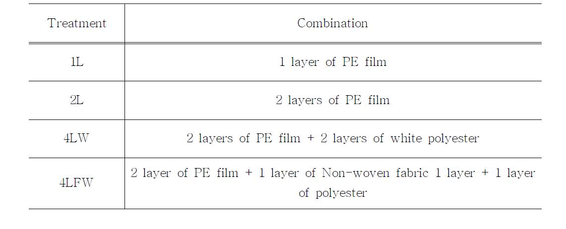 Combination of PE film and heat insulation material