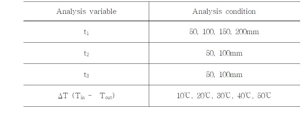 Analysis variable and condition