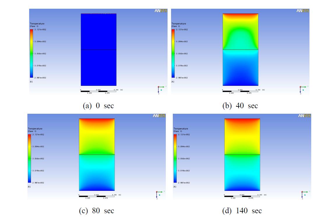 Temperature distributions of Polycarbonate for time steps