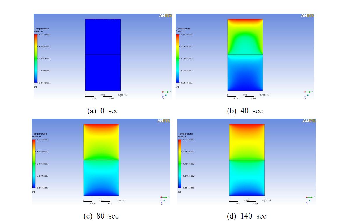 Temperature distributions of Polypropylene for time steps