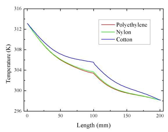 Distributions of temperature for heat insulation materials (after 50 sec)