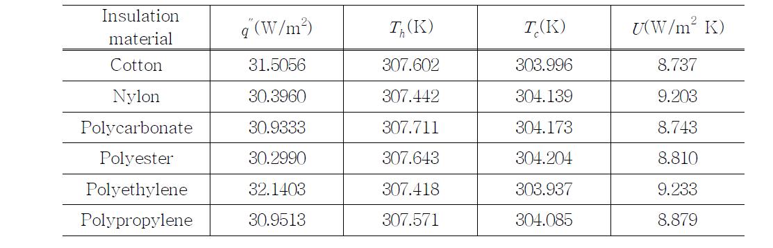 Overall heat transfer coefficients of heat insulation material