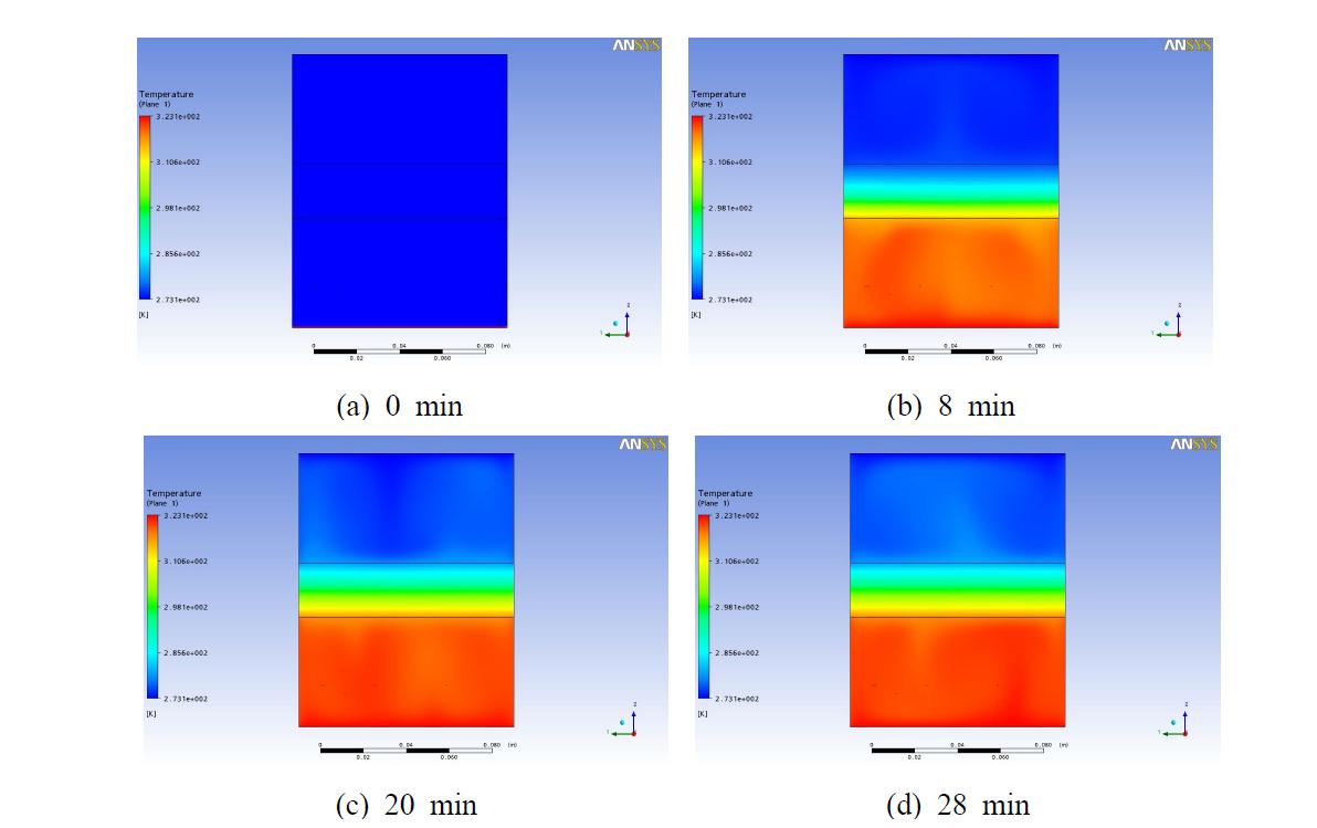 Distributions of temperature for case 1