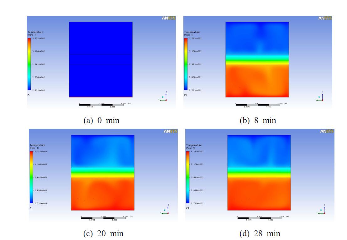 Distributions of temperature for case 3