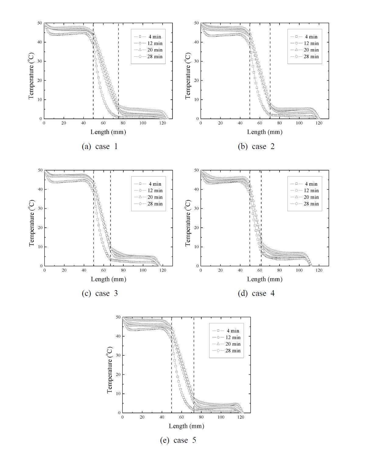 Temperature distributions of multi-layers heat insulation material for heating time