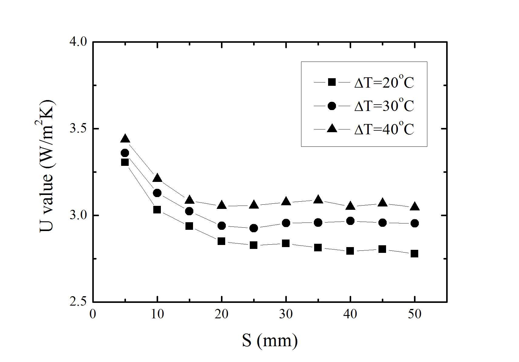 Distributions of overall heat transfer with variation of double glazing distance for temperature difference