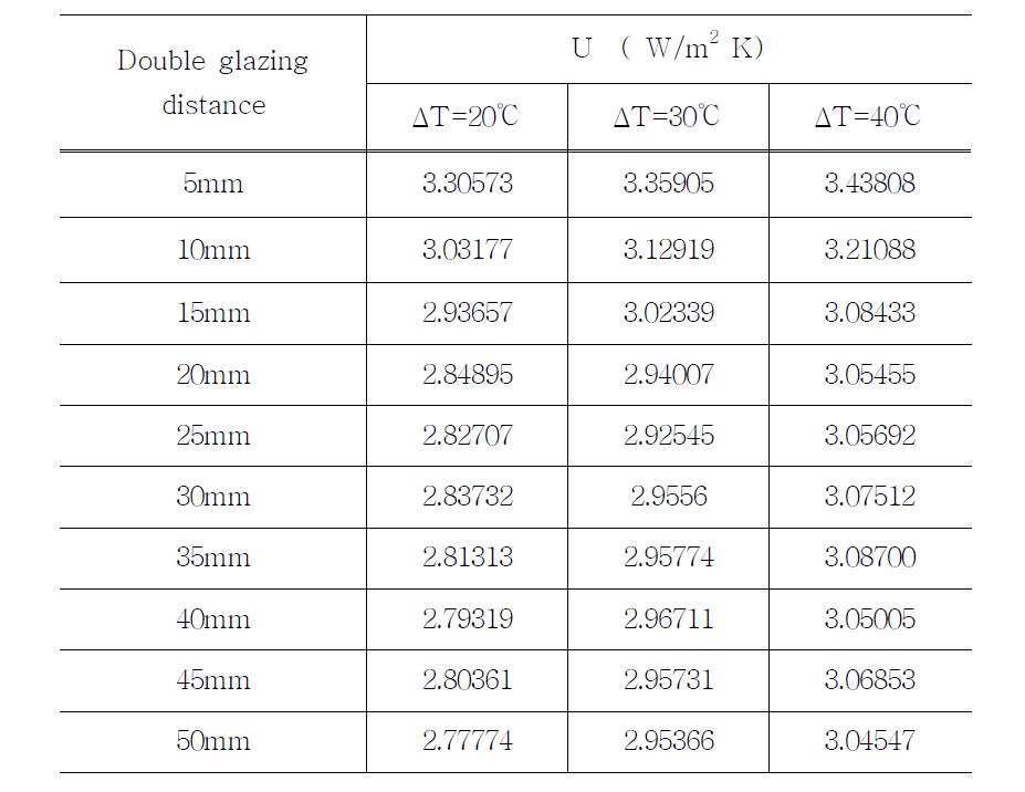 Overall heat transfer coefficients of double glazing