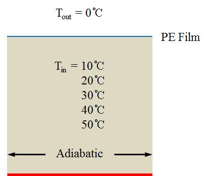 Numerical conditions of polyethylene film 1 layer