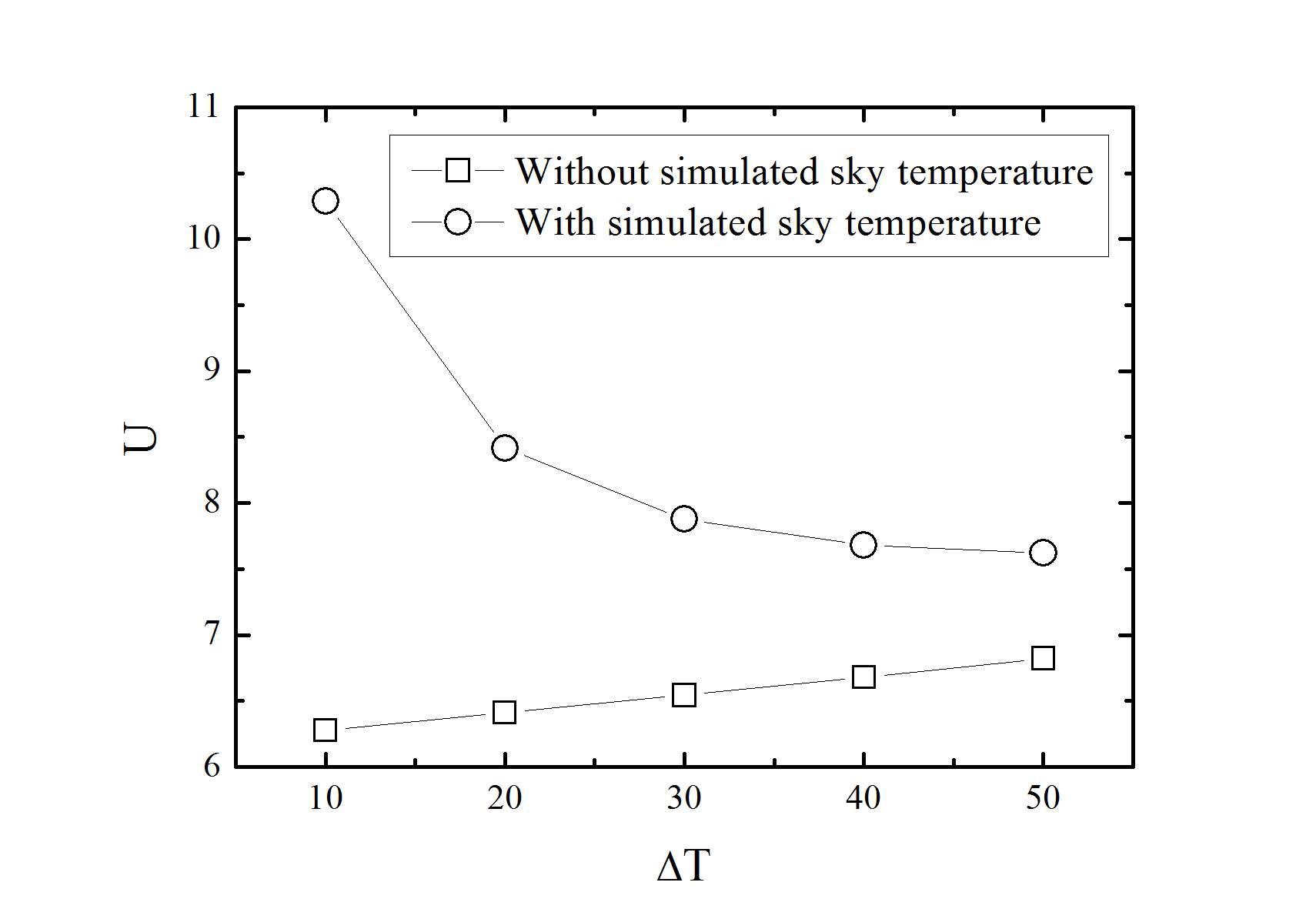 Distributions of overall heat transfer coefficients with variation of temperature difference for polyethylene film l layer
