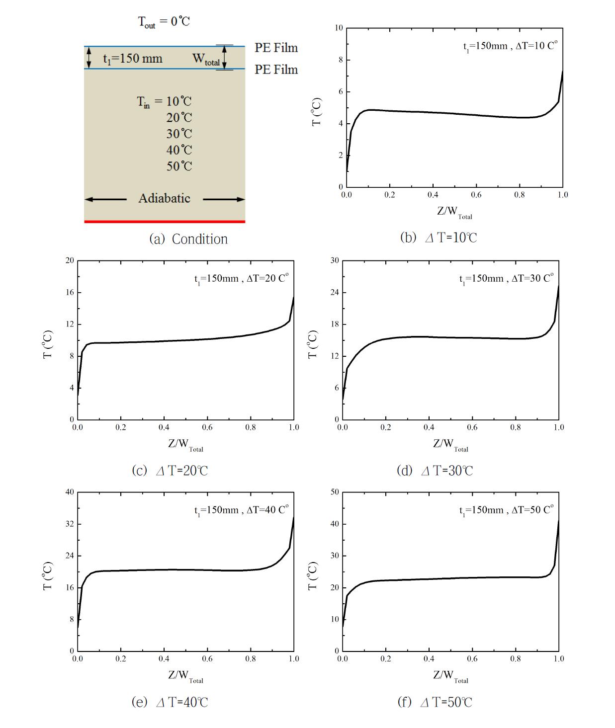 Distributions of inner temperature with variation of temperature difference for Polyethylene film 2 layers at film-to-film distances 150mm
